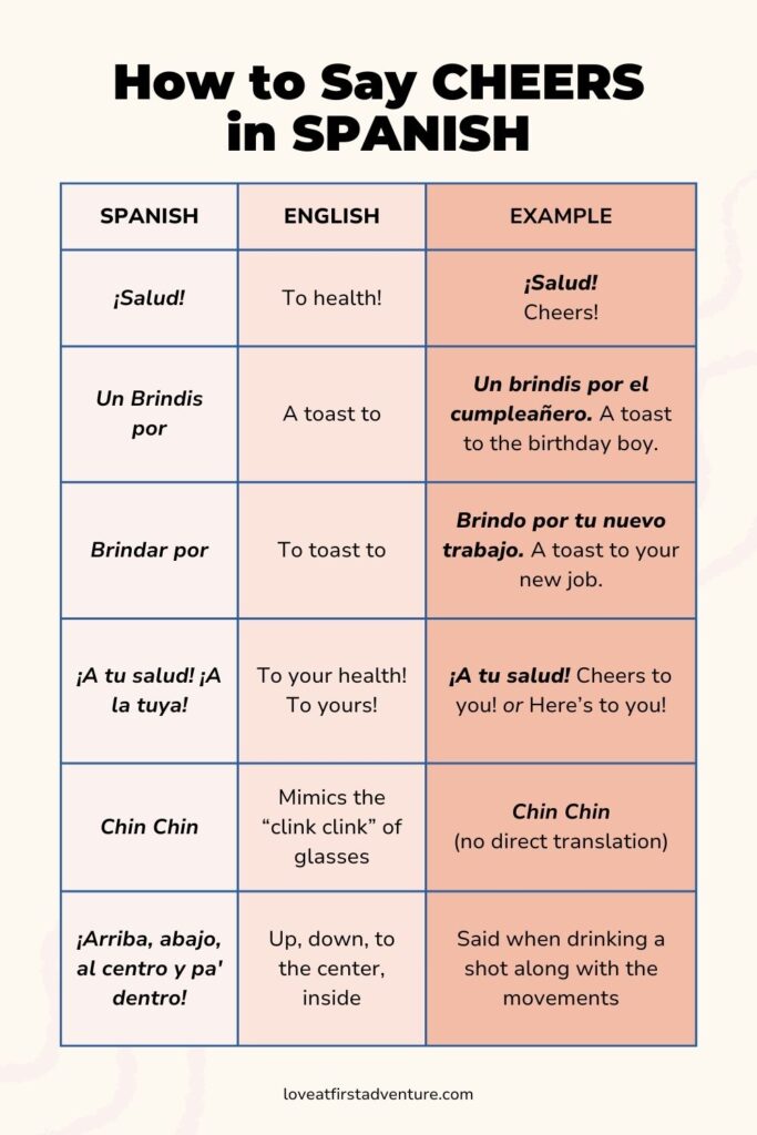 chart with different ways to say cheers in spanish and an example